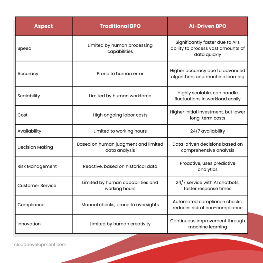 AI in Business Process Outsourcing for Financial Services - Table