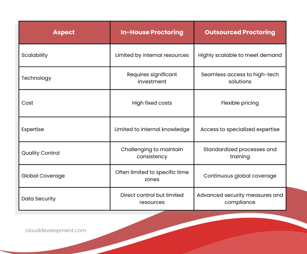 Transforming online proctoring with BPO - Table 1